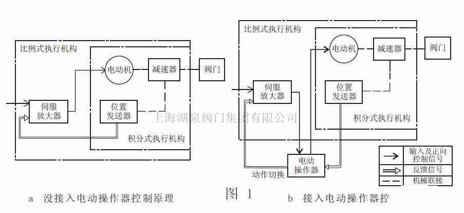 電動(dòng)閥的調(diào)節(jié)和控制是怎樣實(shí)現(xiàn)的